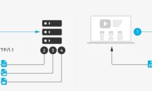 HTTP / 2 nedir?